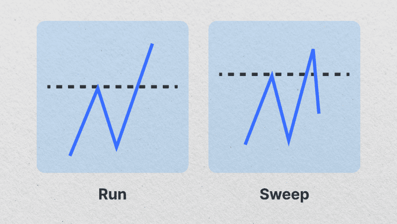 ICT Liquidity Sweep болон Liquidity Run